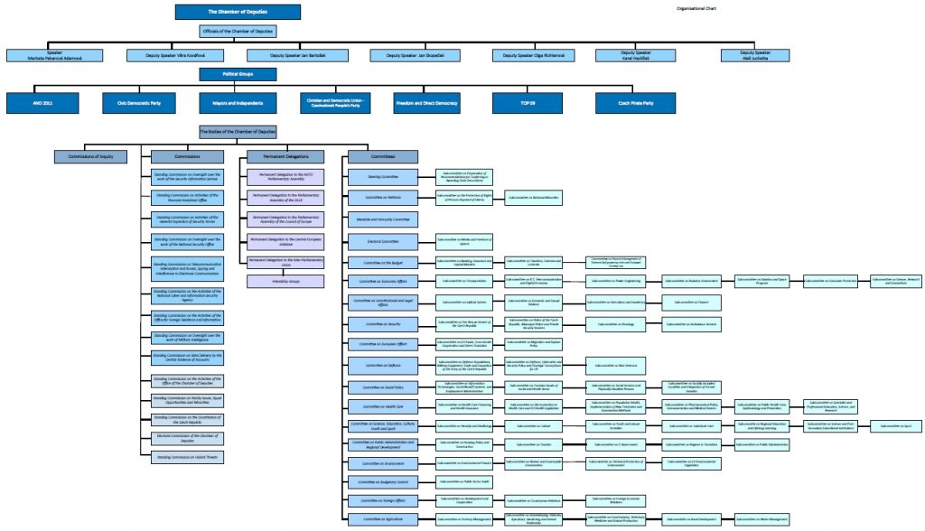 Organisational Chart